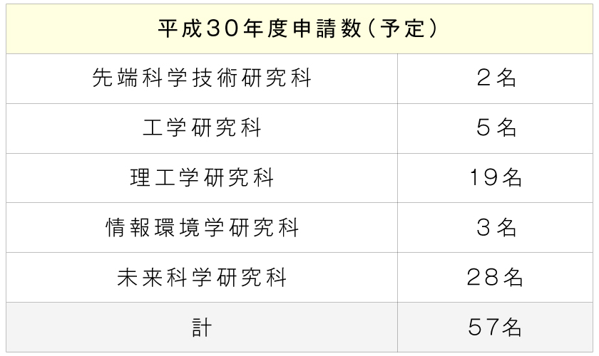 平成30年度申請数（予定）